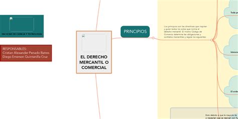 El Derecho Mercantil O Comercial Mindmeister Mapa Mental