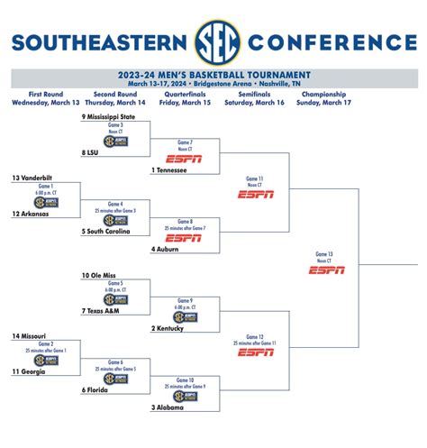 2024 SEC event: Bracket, schedule, scores for males's basketball - NCAA.com - Gaming News