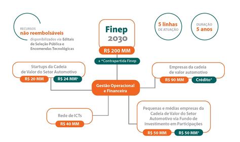 29 07 2020 Programa Finep 2030 2