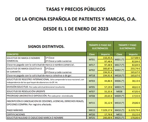 Cuánto cuesta registrar una marca en España 2025