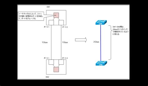 イーサチャネルの概要 ～複数のイーサネットリンクをまとめる～ レイヤ2スイッチの仕組み ネットワークのおべんきょしませんか？