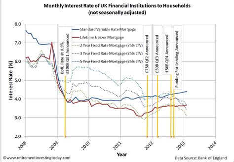 Retirement Investing Today: UK Mortgage Interest Rates – March 2013 Update