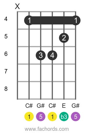 C#m Guitar Chords Explained | C# Minor