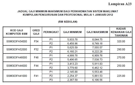 Notakanan Memahami Maksud Jadual Gaji Minimum Maksimum Hot Sex Picture