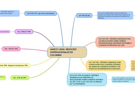 Marco Legal Negocios Internacionales En Co Mind Map