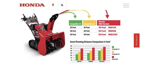 Honda snowblowers dominate the competition with throwing distance : r/HondaSnowblowers