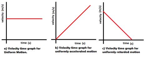 Draw the velocity-time graph for (a) Uniform motion (b) Uniformly ...