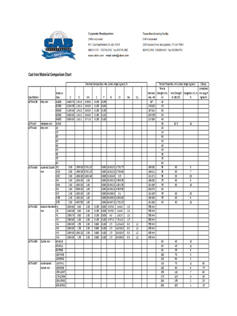 Cast Iron Material Comparison Chart Astm Compilation Pdf Iron Chemical Product Engineering