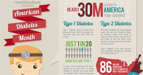 [Infographic] American Diabetes Month - NewLifeOutlook