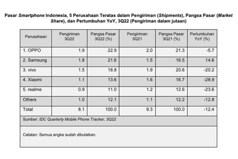 Foto IDC Pasar Smartphone Indonesia Turun 12 Persen Halaman 2