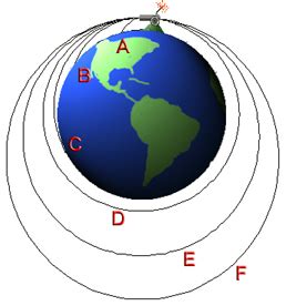 escape-velocity | Physics and Universe