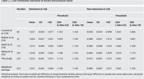 Table 2 From Comparison Of Volume Measurements And Bioimpedance Spectroscopy Using A Stand On