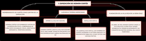 La CaÍda De MÉxico Tenochtitlan Mapa Conceptual Y Resúmen Algor Cards