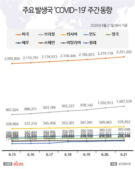 6월 21일 미국 ‘코로나19 확진자 225만명 넘어브라질 106만명·인도 39만명 등 주요국 현황 디지틀조선일보디조닷컴