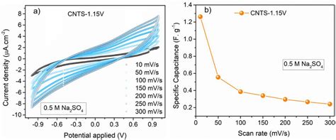 A Cyclic Voltammetry B Specific Capacitance Of Cnts V Thin Film