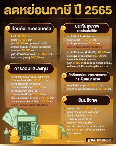 ค่าลดหย่อนภาษีปี2565 มีอะไรบ้าง เงื่อนไขอย่างไร สรุปให้ที่นี่