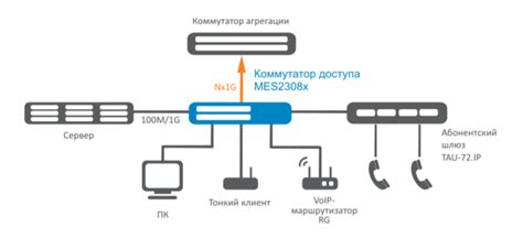 Ethernet-коммутатор MES2308R
