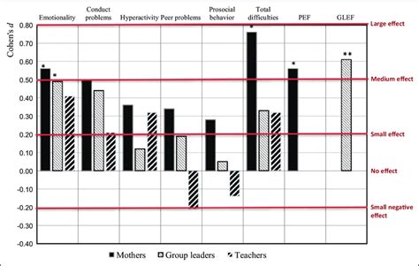 Standardized Mean Difference Scores Cohens D For Pretest And Download Scientific Diagram