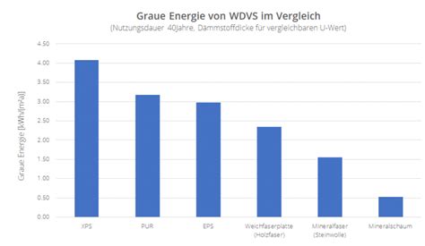 D Mmstoffe Vergleich Kosten Kologie Brandschutz