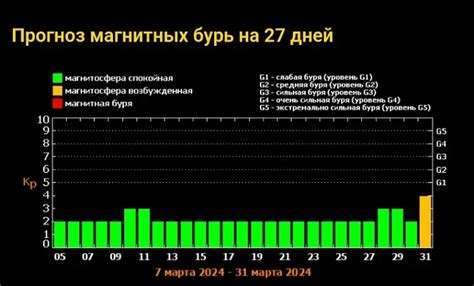 Серия магнитных бурь ожидается в Ростовской области в 2024 году ...