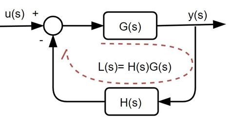 Closed And Open Loop Transfer Functions Download Scientific Diagram