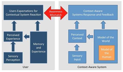 Context Aware Computing The Encyclopedia Of Human Computer