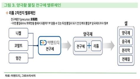 기업탐방 이엔드디 2차전지 양극활물질 전구체 대량 공급 기대 뷰어스