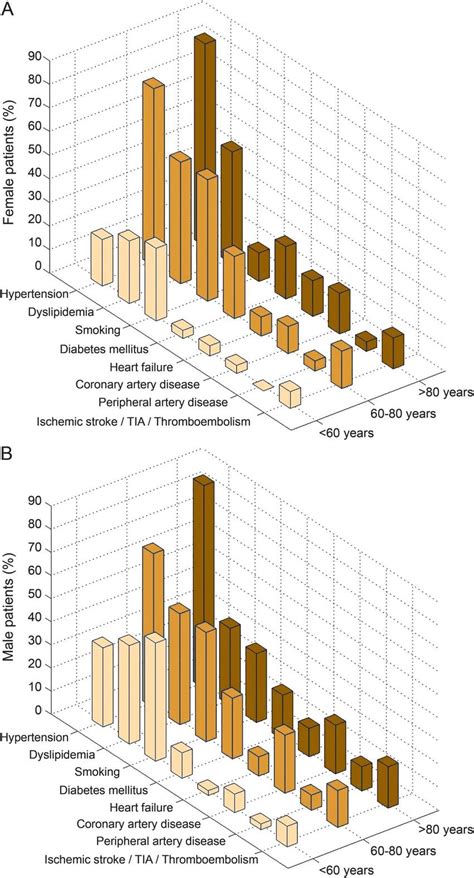 Age And Sex Specific Comorbidities In Patients With Esus Download