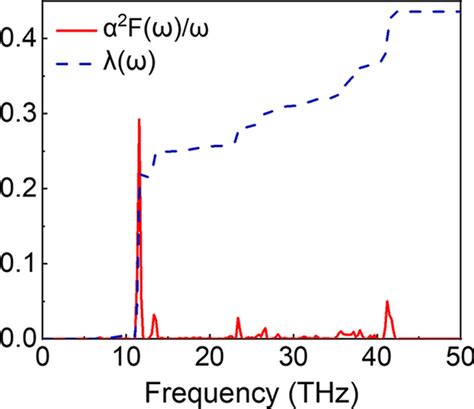 Eliashberg phonon spectral function α²F ω ω and electronphonon