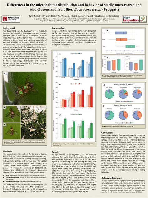 PDF Differences In The Microhabitat Distribution And Behaviour Of