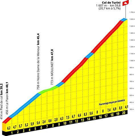 L Tape Du Tour Cyclo Entre Nice Et Le Col De La Couillole