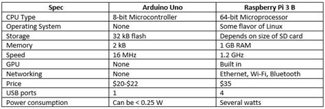 Arduino vs. Raspberry Pi: Which is Better? | Circuit Crush