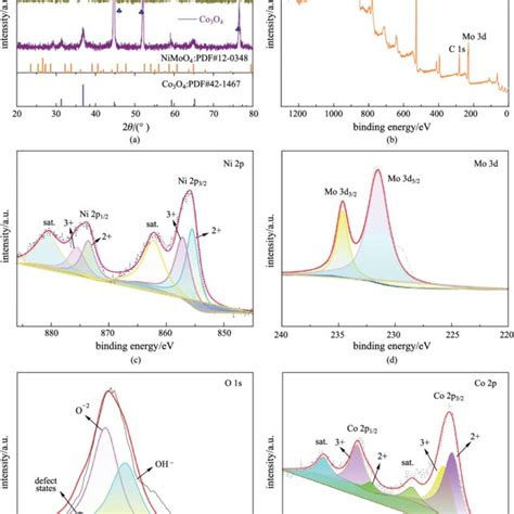 A Xrd Patterns Of The Samples B Full Spectra Of Xps Spectra Of Co O