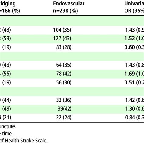 Functional Outcomes At Months In The Whole Population And Stratified