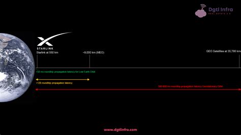 Elon Musk S Starlink And Satellite Broadband Dgtl Infra