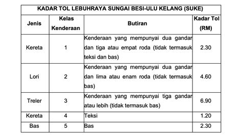 Kutipan Tol Lebuhraya Suke Bermula Tengah Malam Esok Kenderaan Kelas