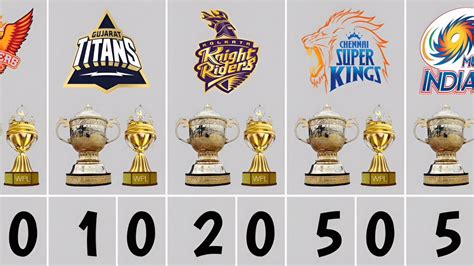 Most Ipl And Wpl Trophies Csk Dc Gt Kkr Lsg Mi Pbks Rr Rcb