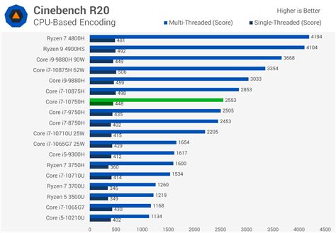 Intel Core I7 10750h Vs I7 9750h Review Techspot