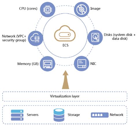 Principios De Elastic Cloud Server ECS Comunidad Huawei Enterprise