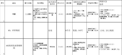 化学危险品msds表word文档在线阅读与下载文档网