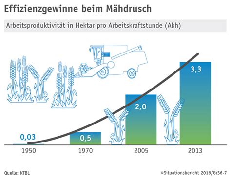 3 6 Digitalisierung In Der Landwirtschaft