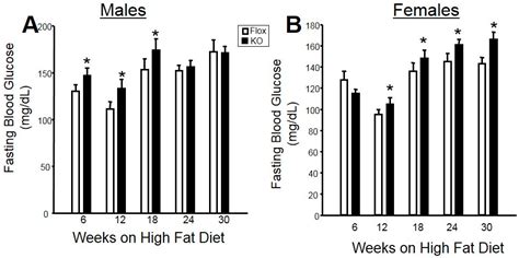 Sex Dependent Effects Of Ho Deletion From Adipocytes In Mice