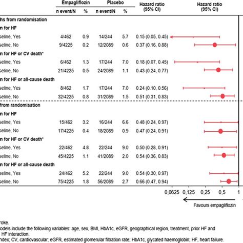 Effects On Heart Failure HF Outcomes With Empagliflozin Vs Placebo