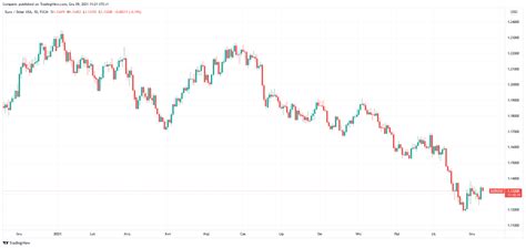 Kurs euro do dolara EUR USD może mocno opaść w 2022 r wg ABN Amro