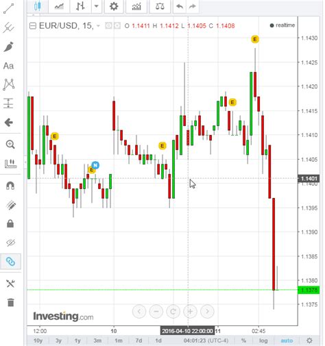 Gráfico de Forex en tiempo real comprensible y fácil de utilizar que