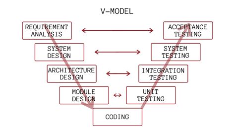 7 Software Development Models In Engineering You Should Know Flexagon