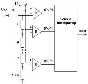 Типовые схемы АЦП - Классификация, типовое обеспечение и интеграция ...