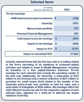 Goldman Sachs Reports 2023 Third Quarter Earnings Per Common Share Of