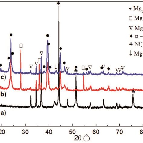 XRD Patterns Of As Milled MgNi Fe Powder A The MgNi Fe H Powder