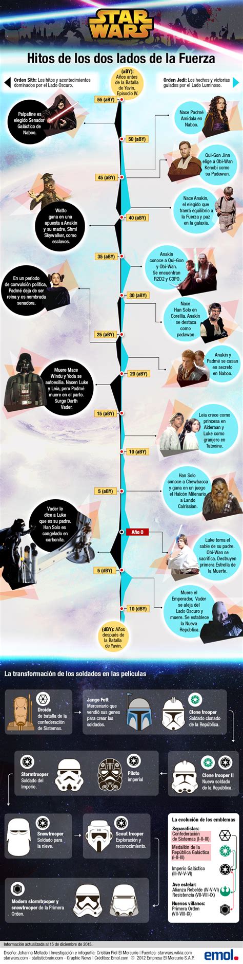 Infografía La Línea De Tiempo Con Los Hitos Clave De Star Wars Y El Balance De La Fuerza